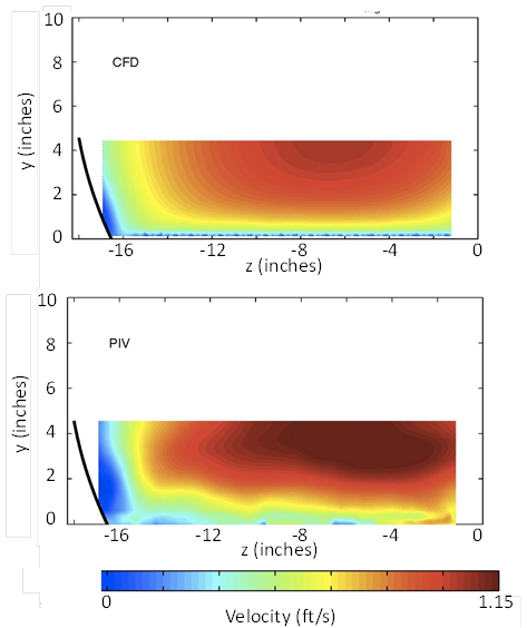 This illustration shows velocity distribution plots from the computational fluid dynamics (CFD) modeling and measurements in the flume using particle image velocimetry for the 4.5-inch depth, 0.71 ft/s velocity, and 30-percent embedment. The distributions are similar, with low velocities along the culvert wall and the highest velocity at the surface about one-third the distance from the culvert centerline to the culvert wall for CFD and the highest velocity at the same horizontal location, but shifted down to about 80 percent of the depth for the PIV.