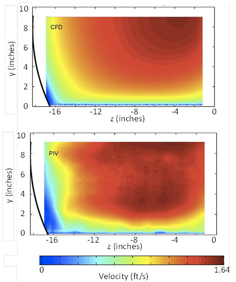 This illustration shows velocity distribution plots from the computational fluid dynamics (CFD) modeling and measurements in the flume using particle image velocimetry (PIV) for the 9-inch depth, 1.1 ft/s velocity, and 30-percent embedment. The distributions are similar, with low velocities along the culvert wall and the highest velocity at the surface about 10 percent of the distance from the culvert centerline to the culvert wall for CFD. For the PIV, the lowest velocities are at the culvert wall, but the velocity distribution is more uniform elsewhere. The highest velocity is approximately 20 percent of the distance from the culvert centerline to the culvert wall.
