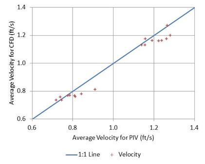 This graph is a plot of the 18 runs used to compare the computational fluid dynamics (CFD) modeling and particle image velocimetry (PIV) measurements. The horizontal axis is the PIV velocity, and the vertical axis is the CFD velocity. The values plot adjacent to the 1:1 line, showing general agreement.