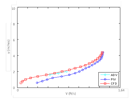This graph compares vertical profile plots of velocity for the computational fluid dynamics (CFD), particle image velocimetry (PIV), and acoustic Doppler velocimetry (ADV) results of the run with a 4.5 inch depth, 0.71 ft/s velocity, and no embedment. The CFD and PIV profiles show increasing velocity from the culvert bottom to the water surface, with the PIV results being slightly higher. The ADV results are available only for the middle depths and match the CFD data.