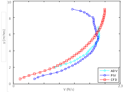 This graph compares vertical profile plots of velocity for the computational fluid dynamics (CFD), particle image velocimetry (PIV), and acoustic Doppler velocimetry (ADV) results of the run with a 9 inch depth, 1.1 ft/s velocity, and no embedment. All three profiles show increasing velocity from the culvert bottom to near the water surface. The CFD profile continues to increase until reaching the water surface, but the PIV results show a surface velocity less than the maximum. The ADV results are available only for the middle depths and are consistent with both the CFD and PIV results at these depths.