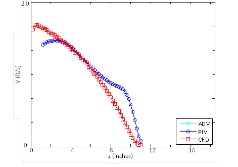 This graph compares horizontal profile plots of velocity 3.94 inches from the bottom for the computational fluid dynamics (CFD), particle image velocimetry (PIV), and acoustic Doppler velocimetry (ADV) results of the run with a 4.5-inch depth, 0.71 ft/s velocity, and no embedment. The CFD and PIV profiles show increasing velocity from the culvert wall to the culvert centerline. At the culvert centerline, the CFD modeling predicts higher velocities than measured by PIV. ADV results are not available at this depth for this run.
