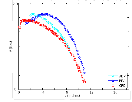 This graph compares horizontal profile plots of velocity 3.94 inches from the bottom for the computational fluid dynamics (CFD), particle image velocimetry (PIV), and acoustic Doppler velocimetry (ADV) results of the run with a 9-inch depth, 1.1 ft/s velocity, and no embedment. All three profiles show increasing velocity from the culvert wall to the culvert centerline bottom to near the water surface. Each profile shows a decrease in velocity as the centerline wall in the model is approached. The PIV shows the peak the furthest from the wall and the CFD the closest. The ADV results are available only for the middle depths and are intermediate to the CFD and PIV results at these depths.