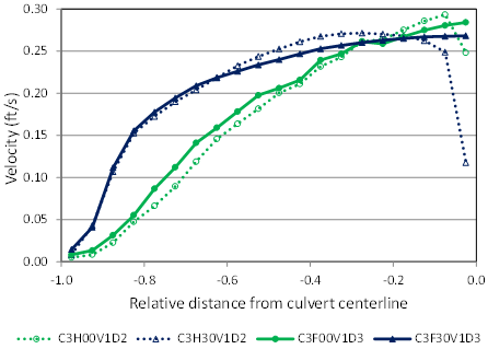 This graph compares half- and full-section computational fluid dynamics depth-averaged velocity profiles for two modeling scenarios. The horizontal axis is relative distance from the culvert centerline, and the vertical axis is velocity. One scenario is for the case with a 6-inch depth, 0.71 ft/s velocity, and no embedment. Both the half- and full-section velocities increase as the centerline is approached. However, because of the wall modeled in the half section, the velocity drops as the centerline is approached. Because there is no wall in the full section, the peak velocity is at the centerline. The second scenario is for the same depth and velocity but with 30-percent embedment. A similar result is observed, except that the velocities increase more rapidly initially as the distance from the wall is reached, and the drop in velocity at the centerline wall for the half section run is more pronounced.