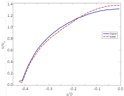 This graph compares the depth-averaged velocity across the culvert, showing a close match for the case with no embedment. The horizontal axis is the distance from the culvert centerline normalized by the culvert diameter. The vertical axis is the velocity normalized by the average velocity.