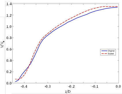 This graph compares the depth-averaged velocity across the culvert, showing a close match for the case with 15-percent embedment. The horizontal axis is the distance from the culvert centerline normalized by the culvert diameter. The vertical axis is the velocity normalized by the average velocity.