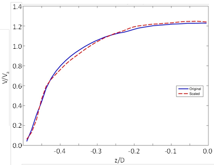 This graph compares the depth-averaged velocity across the culvert, showing a close match for the case with 30-percent embedment. The horizontal axis is the distance from the culvert centerline normalized by the culvert diameter. The vertical axis is the velocity normalized by the average velocity.