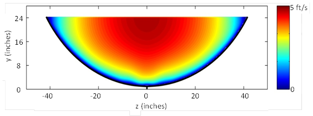 This illustration shows the velocity distribution for the 8-ft run with the 24-inch depth, 3 ft/s velocity, and no embedment. With the full section, the maximum velocity is centered in the culvert with decreasing velocities as the culvert wall is approached.