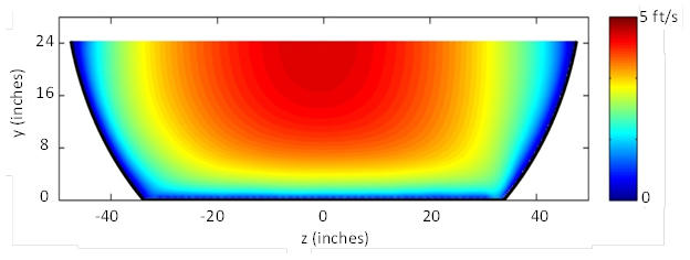 This illustration shows the velocity distribution for the 8-ft run with the 24-inch depth, 3 ft/s velocity, and 15-percent embedment. With the full section, the maximum velocity is centered in the culvert with decreasing velocities as the culvert wall is approached. As the section becomes more rectangular with the increasing embedment, the area of relatively higher velocity increases.