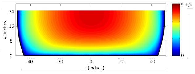 This illustration shows the velocity distribution for the 8-ft run with the 24-inch depth, 3 ft/s velocity, and 30-percent embedment. With the full section, the maximum velocity is centered in the culvert with decreasing velocities as the culvert wall is approached. As the section becomes more rectangular with the highest embedment studied, the area of relatively higher velocity stretches across most of the cross-section.