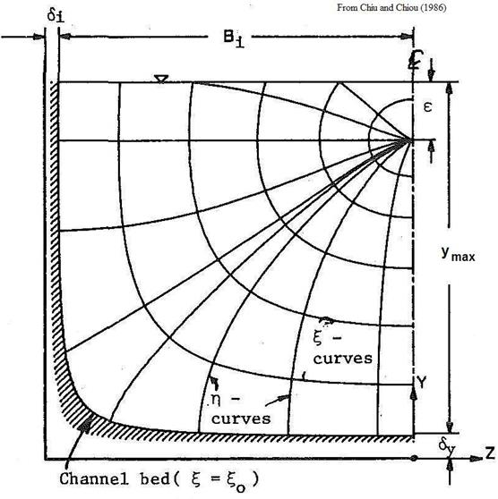 This illustration shows the relationship between the Cartesian Z-axis (horizontal):Y-axis (vertical) coordinate system and the curvilinear xi:eta coordinate system in a channel cross-section showing only the area left of the channel centerline. The xi curves represent isovelocity lines, and the eta curves are orthogonal to the xi curves. The minimum value of xi is xi sub 0, with that curve located at the channel bed. Delta sub i and delta sub y are shown as a horizontal offset to the left of the edge of the channel and as a vertical offset below the channel bottom, respectively. B sub i is shown as the top width of the water surface from the left edge of the surface to the channel centerline. y sub max is shown as the maximum water depth at the channel centerline. Epsilon, taking on a negative value in this case, is shown as the distance below the water surface elevation where the maximum velocity occurs.