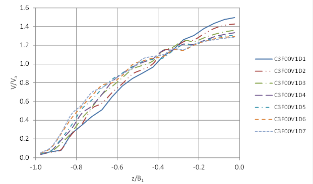 This graph shows a comparison of the velocity profiles across the channel width for the seven depths with the velocity equal to 0.71 ft/s and no embedment. The horizontal axis is z divided by B sub 1, and the vertical axis is V divided by V sub a. The lowest depth run, C3F00V1D1, exhibits an almost linear increase in velocity from the channel edge to centerline. The others are increasingly concave down.