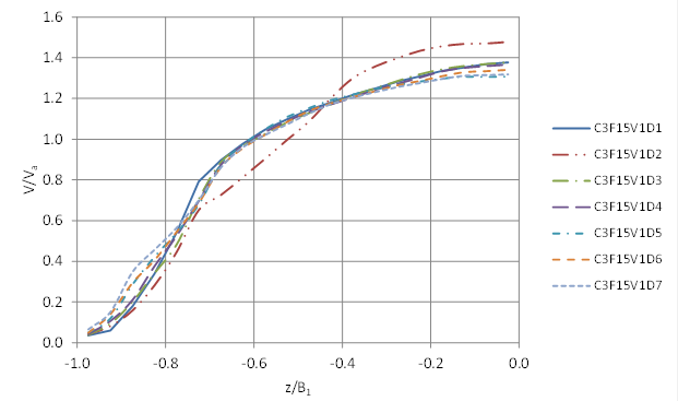 This graph shows a comparison of the velocity profiles across the channel width for the seven depths with the velocity equal to 0.71 ft/s and 15-percent embedment. The horizontal axis is z divided by B sub 1, and the vertical axis is V divided by V sub a. All of the runs exhibit a concave down shape and are closer to one another than they are for the no embedment case.