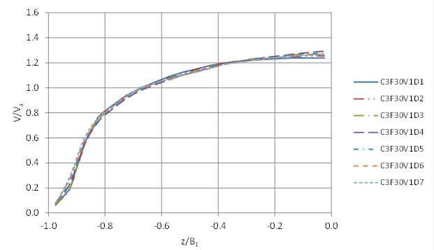 This graph shows a comparison of the velocity profiles across the channel width for the seven depths with the velocity equal to 0.71 ft/s and 30-percent embedment. The horizontal axis is z divided by B sub 1, and the vertical axis is V divided by V sub a. All of the runs have a very pronounced concave down shape and plot closer to each other than for the 15-percent embedment so that they are almost identical.