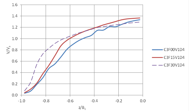 This graph shows a comparison of the velocity profiles across the channel width for the same depth (D4) and velocity (0.71 ft/s), but with varying embedment. The horizontal axis is z divided by B sub 1, and the vertical axis is V divided by V sub a. All are concave down, but the no-embedment run, C3F00V1D4, is the closest to a linear relation. The 15-percent and 30-percent embedment runs are increasingly concave down with increasing embedment.