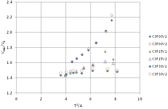 This graph shows a plot of the 42 full-section 3-ft culvert runs. The horizontal axis is t squared divided by A, and the vertical axis is V sub max divided by V sub a. The velocity ratio increases with the value on the horizontal axis with increasing depth in the runs, but the increase is more rapid for the no-embedment runs.