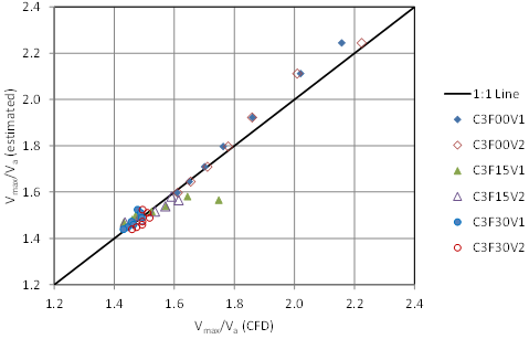 This graph is a plot of the 42 runs used to evaluate the full-section 3-ft culvert computational fluid dynamics (CFD)  modeling. The horizontal axis is V sub max divided by V sub a as calculated by CFD, and the vertical axis is V sub max divided by V sub a as estimated. The values plot adjacent to the 1:1 line showing general agreement with one outlier from the 15-percent embedment series of runs.