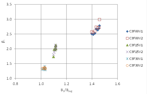 This graph shows a plot of the 42 full-section 3-ft culvert runs. The horizontal axis is B sub 1 divided by B sub avg, and the vertical axis is beta sub i. The no-embedment runs vary between 2.5 and 3.0 on the vertical axis and are between 1.4 and 1.46 on the horizontal axis. The embedment runs are more closely plotted together, with the 30-percent embedment runs all plotted around 1.03 on the horizontal axis and 1.4 on the vertical axis.