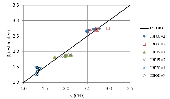 This graph is a plot of the 42 runs used to evaluate the full-section 3-ft culvert computational fluid dynamics (CFD) modeling. The horizontal axis is beta sub i as calculated by CFD, and the vertical axis is beta sub i as estimated. The values plot adjacent to the 1:1 line, showing general agreement.