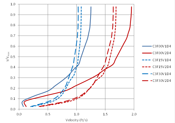 This graph shows the vertical velocity profile at the culvert centerline for six runs with the D4 depth. The horizontal axis is velocity in ft/s, and the vertical axis is y divided by y sub max. All six runs exhibit an increase in velocity with depth. The three runs with the higher average velocity show higher velocities, particularly away from the channel bed, as would be expected. The 30-percent embedment runs show a more uniform velocity profile than the 15-percent embedment runs, which in turn are more uniform than the no-embedment runs.