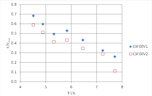 This graph shows a plot of the 14 no-embedment runs for the 3-ft culvert. The horizontal axis is T squared divided by A, and the vertical axis is epsilon divided by y sub max. The values on the vertical axis decrease with increases in values on the horizontal axis for each of the two velocity series. The values of epsilon divided by y sub max are higher for the lower velocity series compared with the higher velocity series.