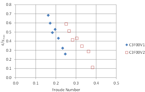 This graph shows a plot of the 14 no-embedment runs for the 3-ft culvert. The horizontal axis is Froude number, and the vertical axis is epsilon divided by y sub max. The values on the vertical axis decrease with increases in values on the horizontal axis for each of the two velocity series. The values of epsilon divided by y sub max are higher for the higher velocity series compared with the lower velocity series.