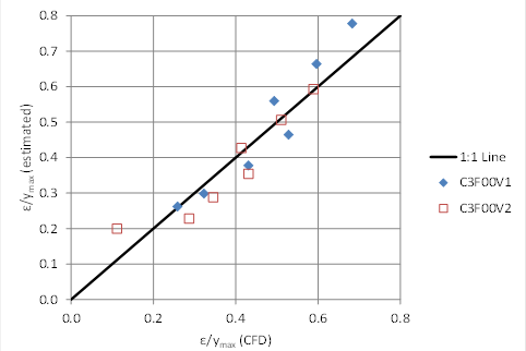 This graph is a plot of the 14 no-embedment runs used to evaluate the full-section 3-ft culvert computational fluid dynamics (CFD) modeling. The horizontal axis is epsilon divided by y sub max as calculated by CFD and the vertical axis is epsilon divided by y sub max as estimated. The values plot adjacent to the 1:1 line showing general agreement.