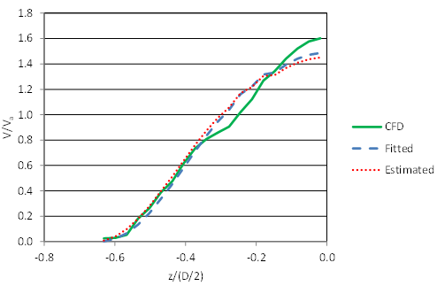 This graph shows the depth-averaged profile across the left half of the culvert cross-section for the case with depth equal to 4.5 inches, velocity equal to 0.71 ft/s, and no embedment. The horizontal axis is z divided by open parenthesis D divided by 2 closed parenthesis, and the vertical axis is V divided by V sub avg. The estimated and fitted profiles are nearly identical. The computational fluid dynamics profile tracks the other two from the left edge of the cross-section dips below the other two and then finishes with a higher value at the culvert centerline.