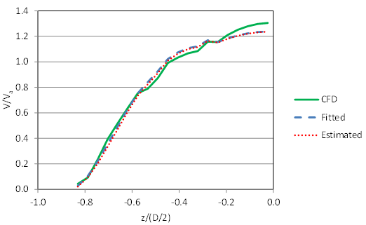 This graph shows the depth-averaged profile across the left half of the culvert cross-section for the case with depth equal to 9 inches, velocity equal to 1.1 ft/s, and no embedment. The horizontal axis is z divided by open parenthesis D divided by 2 close parenthesis, and the vertical axis is V divided by V sub avg. The estimated and fitted profiles are nearly identical. The computational fluid dynamics profile is similar but exhibits a higher velocity at the culvert centerline.
