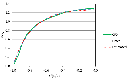 This graph shows the depth-averaged profile across the left half of the culvert cross-section for the case with depth equal to 9 inches, velocity equal to 1.1 ft/s, and 30-percent embedment. The horizontal axis is z divided by open parenthesis D divided by 2 close parenthesis, and the vertical axis is V divided by V sub avg. The estimated, fitted, and computational fluid dynamics profiles are nearly identical.