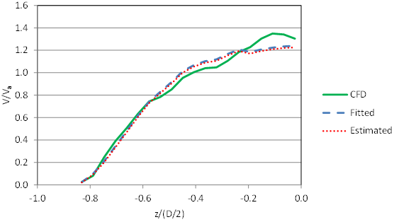 This graph shows the depth-averaged profile across the left half of the culvert cross-section for the case with depth equal to 18 inches, velocity equal to 1.56 ft/s, and no embedment. The horizontal axis is z divided by open parenthesis D divided by 2 close parenthesis, and the vertical axis is V divided by V sub avg. The estimated and fitted profiles are nearly identical. The computational fluid dynamics profile tracks the other two from the left edge of the cross-section, dips below the other two, and then finishes with a higher value at the culvert centerline.