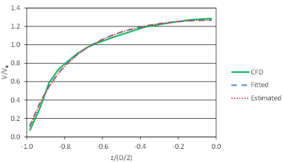 This graph shows the depth-averaged profile across the left half of the culvert cross-section for the case with depth equal to 18 inches, velocity equal to 1.56 ft/s, and 30-percent embedment. The horizontal axis is z divided by open parenthesis D divided by 2 close parenthesis, and the vertical axis is V divided by V sub avg. The estimated, fitted, and computational fluid dynamics profiles are nearly identical.