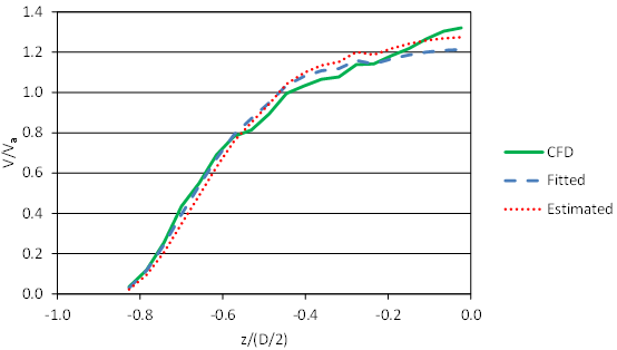 This graph shows the depth-averaged profile across the left half of the culvert cross-section for the case with depth equal to 24 inches, velocity equal to 3.0 ft/s, and no embedment. The horizontal axis is z divided by open parenthesis D divided by 2 close parenthesis, and the vertical axis is V divided by V sub avg. The estimated and fitted profiles are nearly identical, except that the estimated profile exhibits velocities modestly higher than the fitted near the culvert centerline. The CFD profile tracks the other two from the left edge of the cross-section, dips below the other two, and then finishes with a higher value at the culvert centerline.