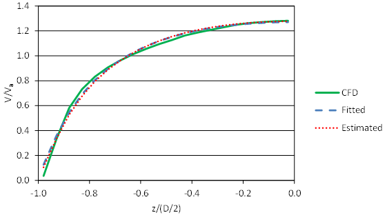 This graph shows the depth-averaged profile across the left half of the culvert cross-section for the case with depth equal to 24 inches, velocity equal to 3.0 ft/s, and 30-percent embedment. The horizontal axis is z divided by open parenthesis D divided by 2 close parenthesis, and the vertical axis is V divided by V sub avg. The estimated, fitted, and CFD profiles are nearly identical.