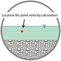 This illustration shows a culvert with an embedded bed with a shallow flow above the bed and identifies a specific location in the flow field used to compute a point velocity.The equation calculates y as equal to y plus delta sub y divided by y sub max plus delta sub y plus epsilon as equal to 0.5 plus 0.016 divided by 0.88 plus 0.016 plus 0 as equal to 0.576.The equation calculates z as equal to open absolute value z close absolute value divided by b sub i plus delta sub i as equal to open absolute value -1 close absolute value divided by 3.0 plus 0 as equal to 0.333.The equation calculates xi as equal to y open parenthesis 1 minus z close parenthesis superscript beta sub i, end superscript, exp open parenthesis beta sub i times z minus y plus 1 close parenthesis as equal to 0.576 open parenthesis 1 minus 0.333 close parenthesis superscript 1.39, end superscript, exp open parenthesis 1.39 open parenthesis 0.333 close parenthesis minus 0.576 plus 1 close parenthesis as equal to 0.796.The equation calculates v as equal to 1 divided by m times ln open bracket 1 plus open parenthesis e superscript m, end superscript, minus 1 close parenthesis xi minus xi sub 0 divided by xi sub max minus xi sub 0 close bracket v sub max as equal to 1 divided by 2.19 times ln open bracket 1 plus open parenthesis e superscript 2.19, end superscript, minus 1 close parenthesis 0.796 minus 0 divided by 1 minus 0 close bracket 2.26 as equal to 2.05 ft/s.