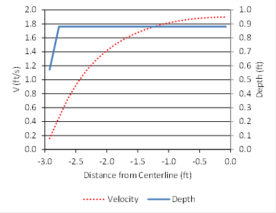 This graph shows a plot of the tabular values of the velocity profile and depth variation across the culvert cross-section. The horizontal axis is the distance from the culvert centerline in ft. The vertical axis on the left is velocity in ft/s, and the vertical axis on the right is for depth in ft. The velocity increases from near zero at the culvert wall to a maximum at the culvert centerline following a concave down curve. The depth is constant throughout most of the culvert width except at the left most edge near the culvert wall, where it is shallower.