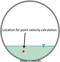 This illustration shows a culvert without embedment and identifies a specific location in the flow field used to compute a point velocity. The equation calculates y as equal to y plus delta sub y divided by y sub max plus delta sub y plus epsilon as equal to 0.5 plus 0.0 divided by 0.88 plus 0.0 plus 0.14 as equal to 0.490.The equation calculates z as equal to open absolute value z close absolute value divided by b sub i plus delta sub i as equal to open absolute value -1 close absolute value divided by 2.12 plus 0.085 as equal to 0.453.The equation calculates xi as equal to y open parenthesis 1 minus z close parenthesis superscript beta sub i, end superscript, exp open parenthesis beta sub i times z minus y plus 1 close parenthesis as equal to 0.490 open parenthesis 1 minus 0.453 close parenthesis superscript 2.71, end superscript, expt open parenthesis 2.71 open parenthesis 0.453 close parenthesis minus 0.490 plus 1 close parenthesis as equal to 0.543.The equation calculates v as equal to 1 divided by m times ln open bracket 1 plus open parenthesis e superscript m minus 1 close parenthesis xi minus xi sub 0 divided by xi sub max minus xi sub 0 close bracket v sub max as equal to 1 divided by -0.12 times ln open bracket 1 plus open parenthesis e superscript -0.12, end superscript minus 1 close parenthesis 0.543 minus 0 divided by 0.99 minus 0 close bracket 6.08 as equal to 3.2 ft/s.