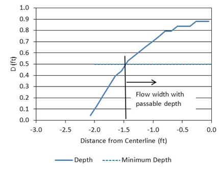This graph shows a plot of the tabular values of the depth variation across the culvert cross-section. The horizontal axis is the distance from the culvert centerline in ft. The vertical axis is for depth in ft. The depth varies from near zero at the culvert wall to a maximum near the culvert centerline.