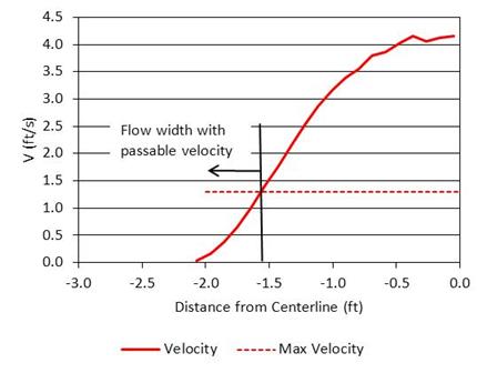 This graph shows a plot of the tabular values of the velocity profile across the culvert cross-section. The horizontal axis is the distance from the culvert centerline in ft. The vertical axis is velocity in ft/s. The velocity increases from near zero at the culvert wall to a maximum at the culvert centerline following a concave down curve.