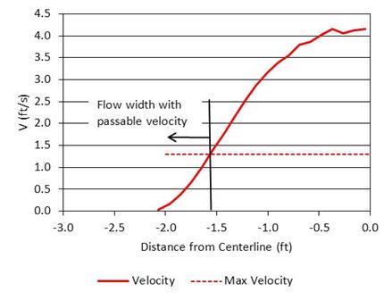 This graph shows a plot of the tabular values of the velocity profile across the culvert cross-section. The horizontal axis is the distance from the culvert centerline in ft. The vertical axis is velocity in ft/s. The velocity increases from near zero at the culvert wall to a maximum at the culvert centerline following a concave down curve.