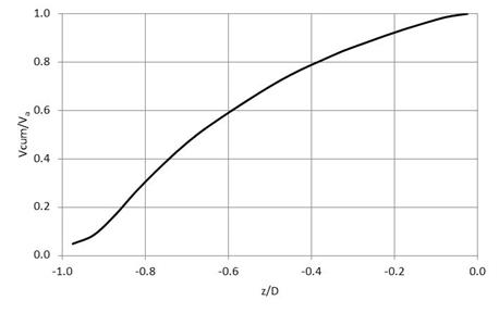 This graph shows a curve describing the relation between the ratio z divided by D on the horizontal axis and the ratio V sub cum divided by V sub a on the vertical axis. The curve goes from a value of near zero at a value of near minus 1 on the horizontal axis to a value of near 1.0 at a value near 0.0 on the horizontal axis. The curve is concave down.