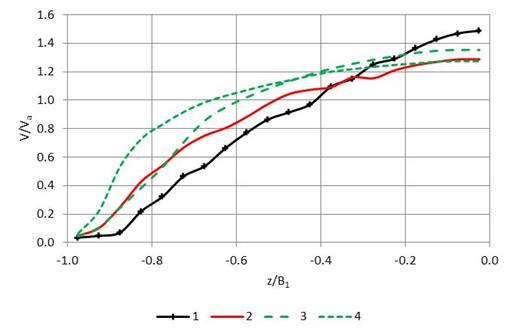 This graph shows the four design curves developed in the study. The abscissa is the ratio of z divided by B sub 1 and ranges from minus 1 to zero. The ordinate axis is the ratio of V divided by V sub a and ranges from zero to 1.6. The four curves are a plot of the data found in table 17.