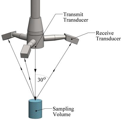 This illustration is a schematic representation of an acoustic Doppler velocimeter probe. It has a transmit transducer in the center with three arms radiating out, each housing a receive transducer. The transmit transducer sends a signal to the sampling volume, and the signal reflects back (at an angle of about 30 degrees) to the receive transducers.