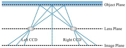 This illustration depicts the stereoscopic particle image velocimeter camera configuration for the translational configuration. The illustration shows three parallel planes. At the top is the object plane; in the middle is the lens plane, where the left and right charge-coupled device cameras are located; and at the bottom is the image plane. In this configuration, the images through the cameras are reflected off the object plane onto the image plane for processing.