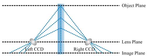 This illustration depicts the stereoscopic particle image velocimeter camera configuration for the angular configuration. The illustration shows three parallel planes. At the top is the object plane; in the middle is the lens plane, where the left and right charge-coupled device cameras are located; and at the bottom is the image plane. In this configuration, the images through the cameras are reflected off a plane orthogonal to the object plane onto the image plane for processing.