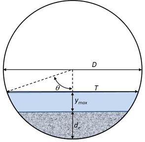 This illustration shows an embedded circular culvert and defines the following variables: the water surface top width, T; the culvert diameter, D; the depth of embedment, d sub e; and the maximum flow depth, y sub max. Theta is defined as the angle between a line from the culvert center to the water surface edge and the vertical.