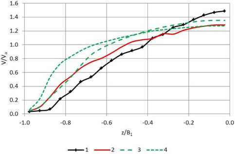 This graph shows the four design curves developed in the study. The abscissa is the ratio of z divided by B sub1 and ranges from minus 1 to zero. The ordinate axis is the ratio of V divided by V sub a and ranges from zero to 1.6. The four curves are a plot of the data found in table 21.The equation calculates n as equal to 0.262 times y superscript 1/6, end superscript, divided by 2.25 plus 5.23 times logarithm open parenthesis y divided by d sub 50 close parenthesis as equal to 0.262 open parenthesis 1 close parenthesis superscript 1/6, end superscript divided by 2.25 plus 5.23 times logarithm open parenthesis 1 divided by 0.0786 close parenthesis as equal to 0.262 divided by 8.03 as equal to 0.033.