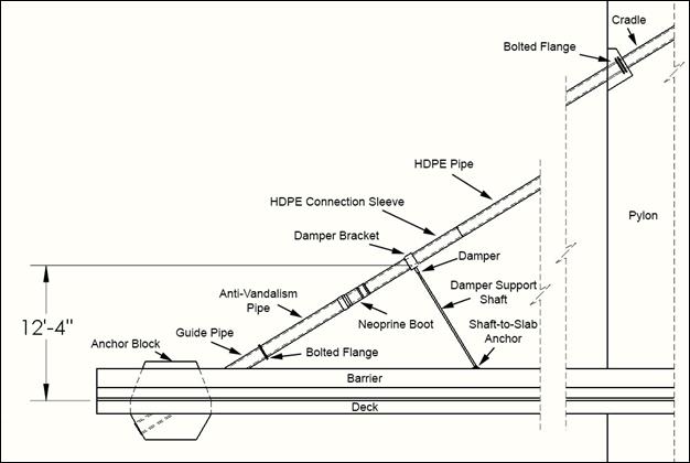 This illustration identifies the many features of the cable assembly. The cable is attached to the deck at an anchor block. As it rises from the median barrier it first emerges from a guide pipe, where it then is connected to an anti-vandalism pipe by a bolted flange. At the top of the anti-vandalism pipe is a neoprene boot, which leads to the damper bracket, where the damper is attached to the cable. Further up the cable is the HDPE connection sleeve, where the HDPE pipe begins and continues all the way up the cable until it reaches another bolted flange, where the cable transitions to the cradle system within the pylon. The damper attaches to the galvanized steel damper bracket on the cable and also connects to the steel damper support shaft which is anchored to the barrier. The dampers sit twelve feet four inches above the roadway, regardless of the angle of inclination of the cable.