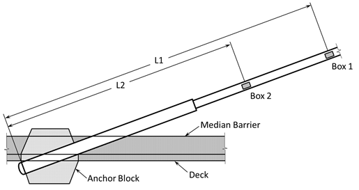 This simple illustration is to be used with the distances provided in table 1 to determine the location of the accelerometers during testing. There are two distances depicted, L1 is the distance to box one, which was located further up the cables, while L2 is the distance to box two, which was located closer to the bridge deck. The distances are measured from the center of the accelerometer box to the end of the cable at the far edge of the anchor block. This simple illustration is to be used with the distances provided in table 1 to determine the location of the accelerometers during testing. There are two distances depicted, L1 is the distance to box one, which was located further up the cables, while L2 is the distance to box two, which was located closer to the bridge deck. The distances are measured from the center of the accelerometer box to the end of the cable at the far edge of the anchor block.