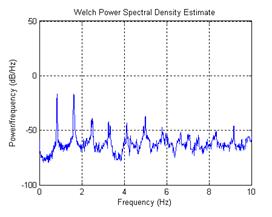 This graph from the program Matlab shows an example of a typical Welch power spectral density obtained from analysis of accelerometer data. The x-axis is the frequency and it ranges from 0 to 10 Hertz and the y-axis is the power per frequency, which ranges from -100 to 50 decibels per Hertz. Peaks occur at the natural frequencies of the cable, which means they repeat at equally spaced frequencies. The first two peaks contain the most energy.